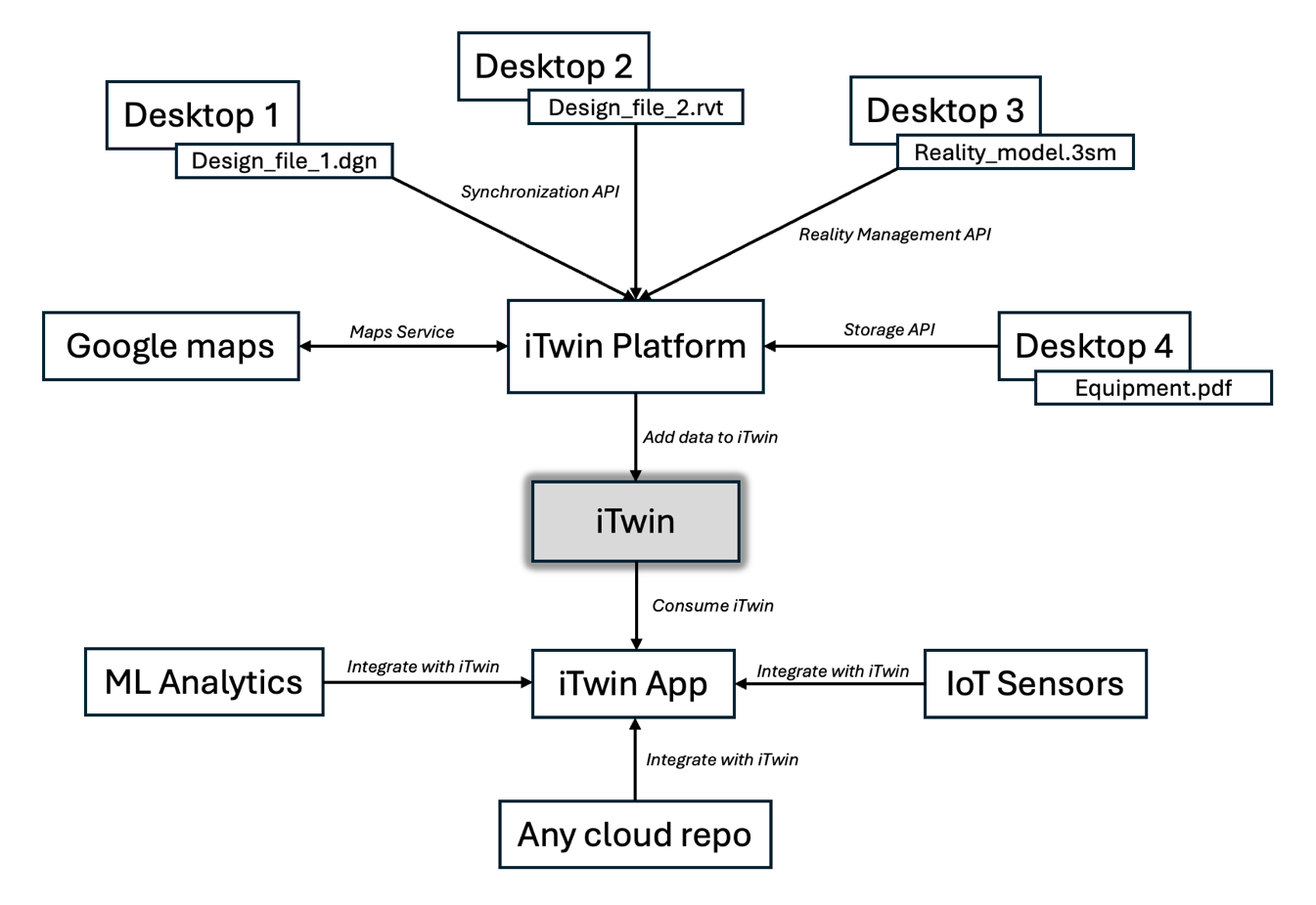 Diagram 1 − The iTwin Platform uses APIs and services to integrate infrastructure data into a single view of truth.