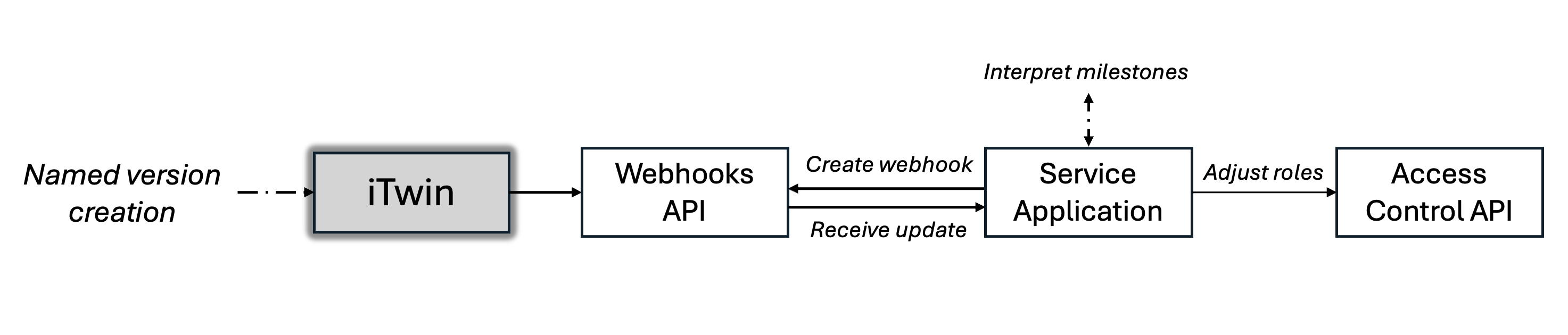 Diagram 2 - Role update triggered by project milestone.