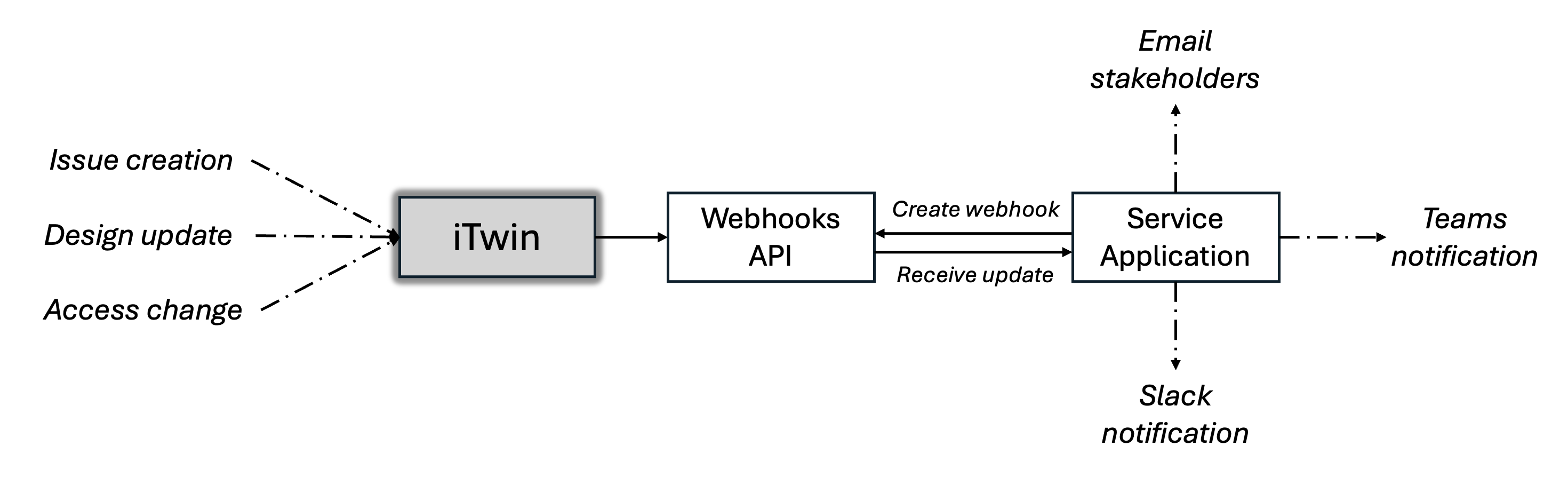 Diagram 1 - Real-time notification sent via Email, Slack, Teams.