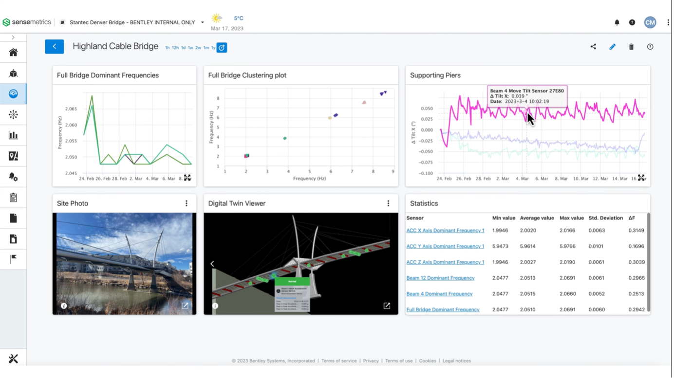 Example 3: A dashboard displaying the cumulative data from multiple vibration sensors on an iTwin of a public bridge.