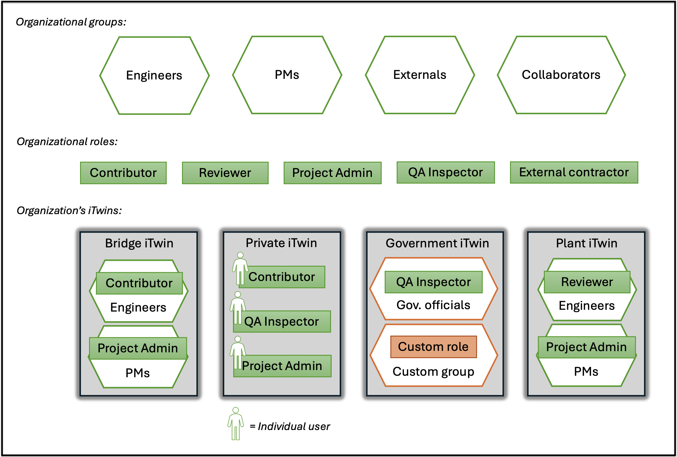 Diagram 4 - Defining custom access at the iTwin level.