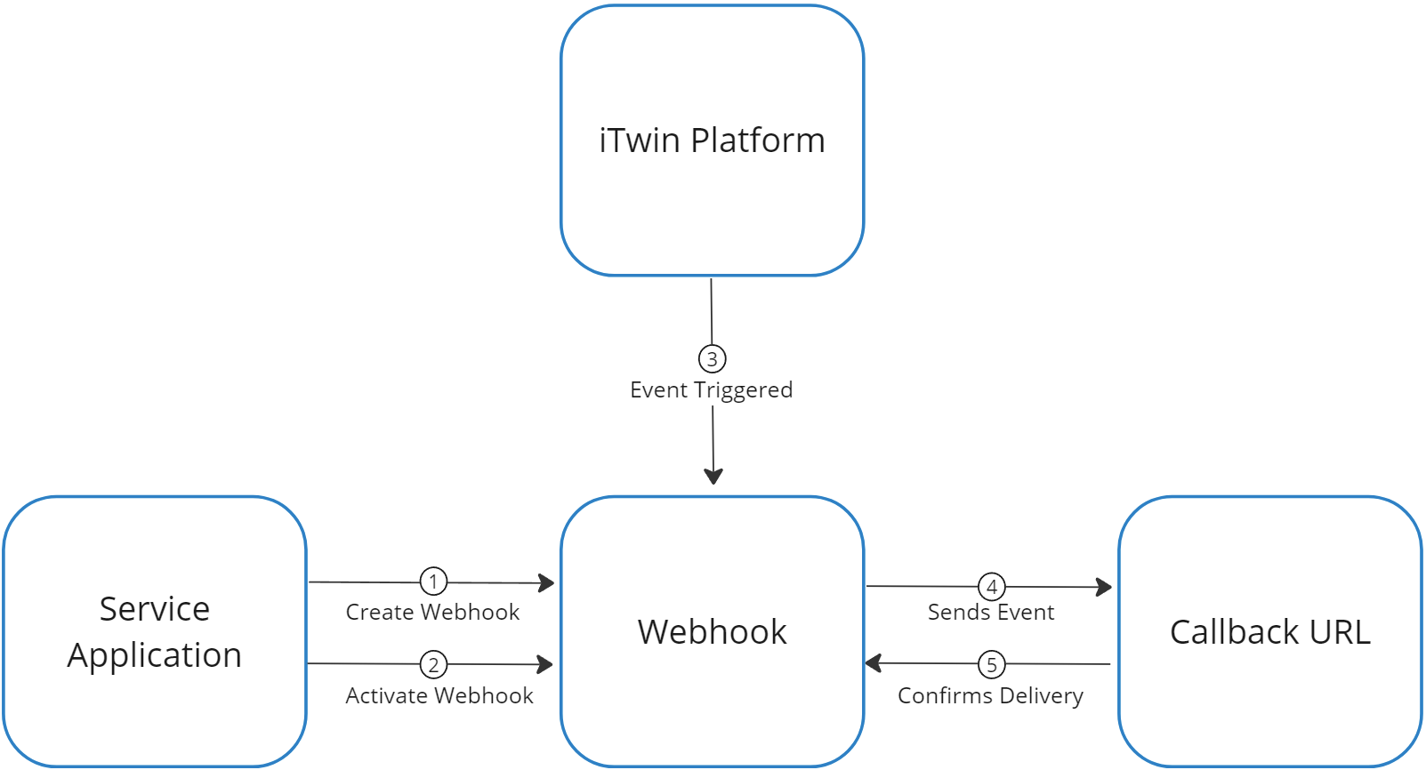 WebhooksWorkflowSteps